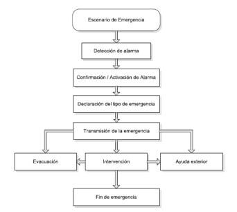 actuar_emergencia